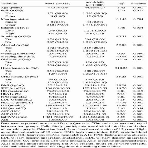 Can We Early Diagnose Metabolic Syndrome Using Brachial Ankl