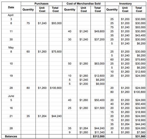 The Beginning Inventory For Dunne Co And Data On Purchases Quizlet