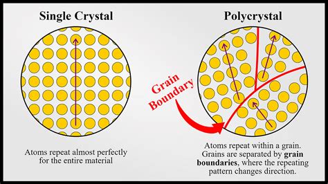 How Does The Grain Size Affect The Strength Of A Material ILearn