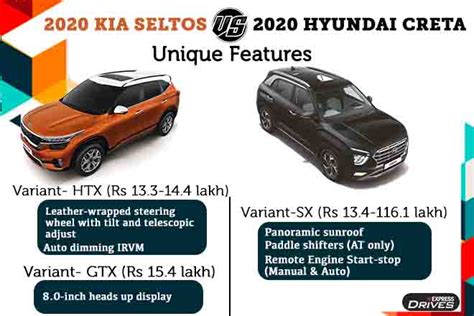 2020 Hyundai Creta Vs Kia Seltos Comparison Which To Buy Features Ex