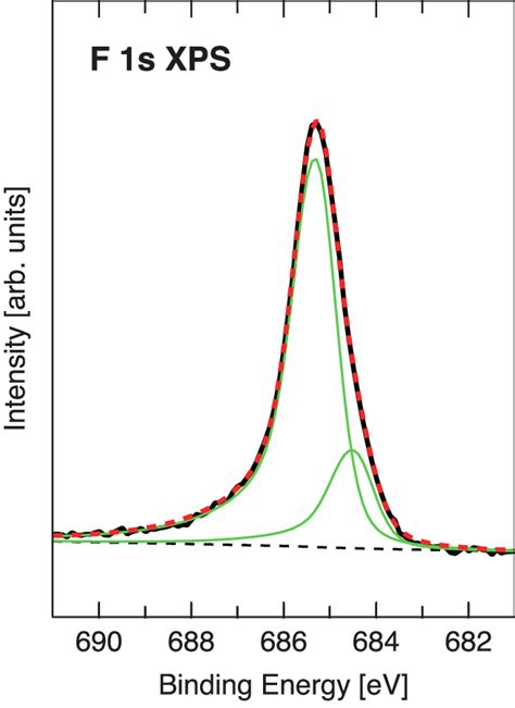 The F S Xps Of Ti C T X From Fig A The Spectrum Is Curve