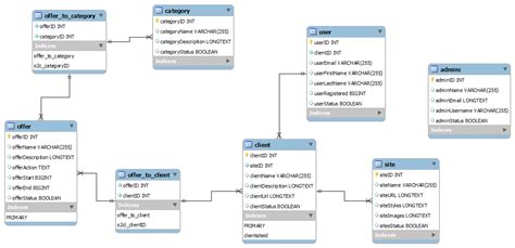 Sql Mysql Foreign Key Error Stack Overflow