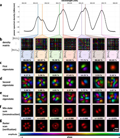 Spatio Spectral Analysis Of Vcsel H Polarisation A The Spectrum Has