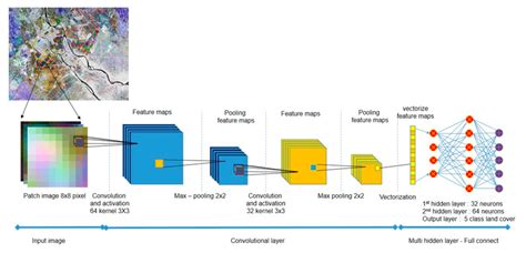 Generalized Cnn Classifier With The 2d Cnn Architecture Download