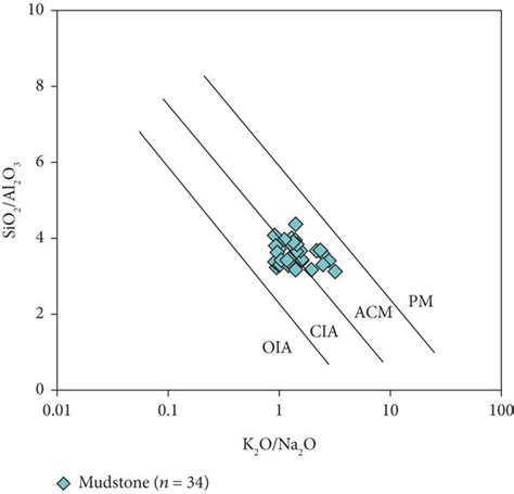 Tectonic Setting Discrimination Diagrams For The M3 Mudstones A Download Scientific Diagram