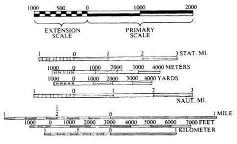 How To Draw Graphic Scale - FerisGraphics