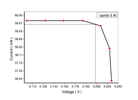 I V Characteristic Curve For Sample Rohadamin B With Al Electrode