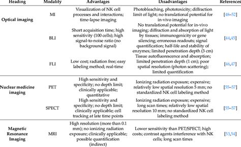 Advantages And Disadvantages Of Different Imaging Modalities