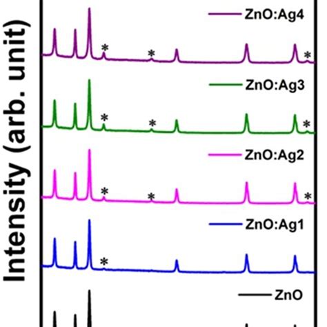 The Xrd Diffractogram Of Pristine And Ag Doped Zno Nanosheets