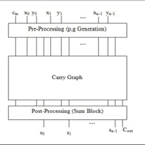 3 Three operand Carry Save Adder | Download Scientific Diagram