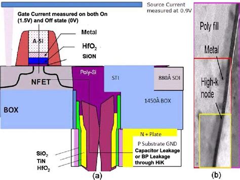 Figure From Modeling And Characterization Of Gate Leakage In High K