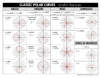 Classifying Classic Polar Curves Graphic Organizer By All Things Algebra