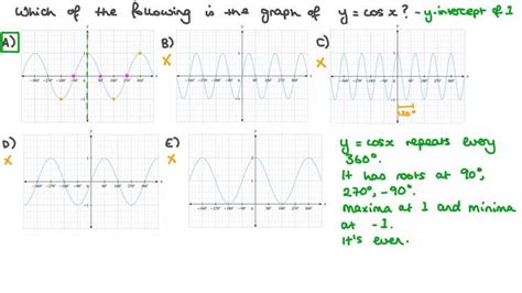 Lesson Graphs Of Trigonometric Functions Nagwa