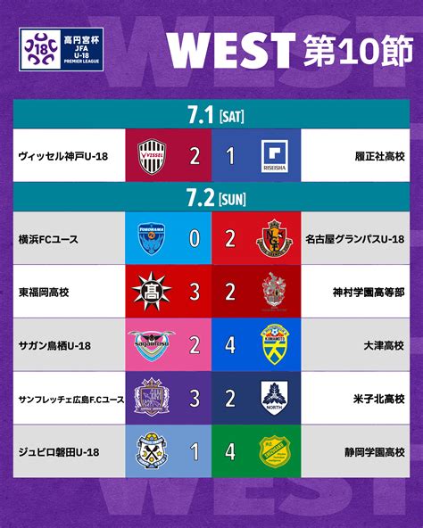 高円宮杯 Jfa U 18サッカープレミアリーグ On Twitter 🏆高円宮u18 プレミアリーグ 2023🏆 🟢𝗪𝗘𝗦𝗧 第10節