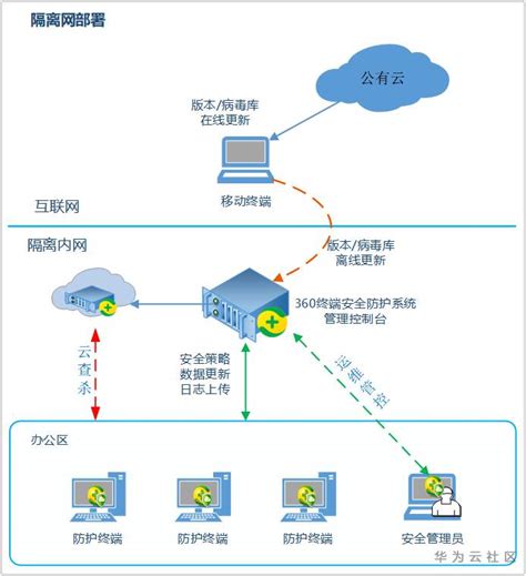 360终端安全防护系统（信创版）产品介绍云办公混合云华为云论坛