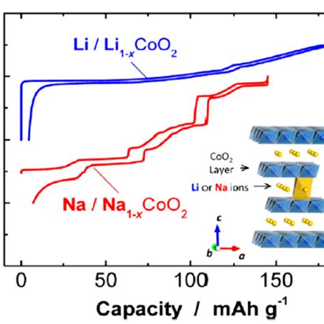 Comparison Of Charge Discharge Curves Of Li Licoo2 And Na Nacoo2 Download Scientific Diagram