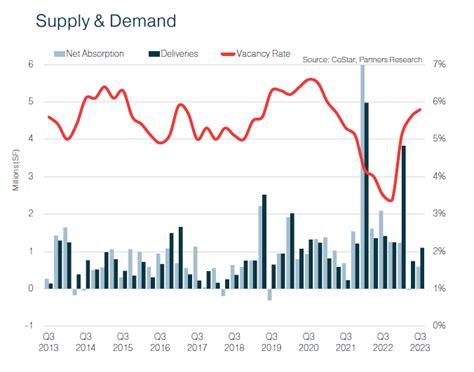 San Antonio Industrial Q3 2023 Quarterly Market Report