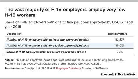 H 1b Visas And Prevailing Wage Levels A Majority Of H 1b Employers