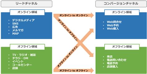 【cx最大化への道】〜 O2oの再確認とomoへのアプローチ 〜 株式会社アイリッジ