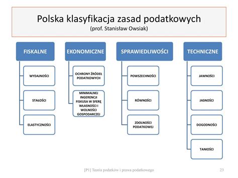 Teoria Podatk W I Prawa Podatkowego Ppt Pobierz