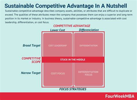 ⚡ Generic Building Blocks Of Competitive Advantage Business Model