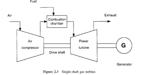 What Is Single Shaft Turbine And Double Shaft Turbine