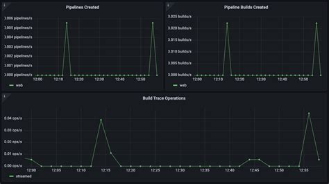 Gitlab Monitoring Made Easy Grafana Labs