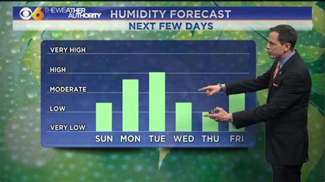 Tracking The Arrival Of Storms Heat And Humidity