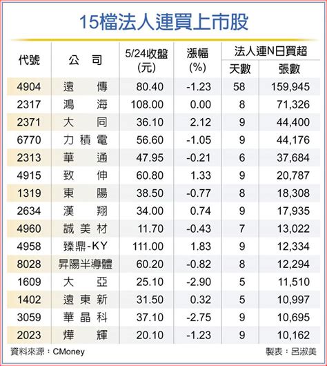 15檔法人青睞 連五買 上市櫃 旺得富理財網