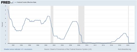 Fed Rate Hike History Chart