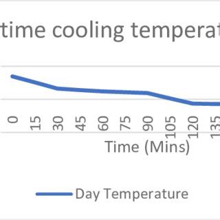 Water temperature during 180mins of the daytime experiment | Download ...