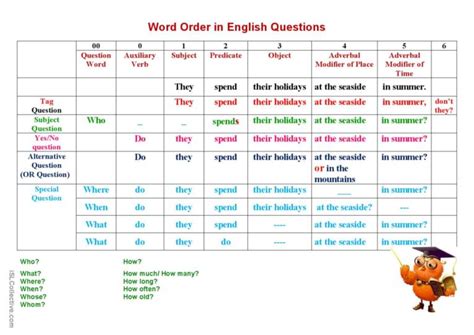 Types Of Questions Word Order In An English Esl Worksheets Pdf And Doc