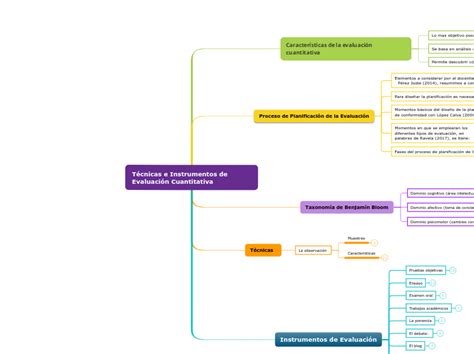 Técnicas e Instrumentos de Ev Mapa Mental Amostra