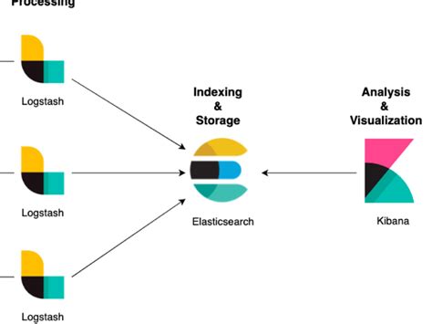 Elasticsearch Logstash And Kibana ELK Setup For Log Management Upwork