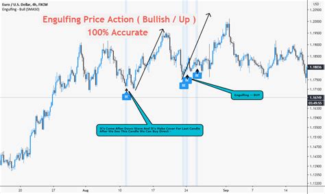 Lesson Engulfing Price Action Candle Bullish Buy For Fx Eurusd