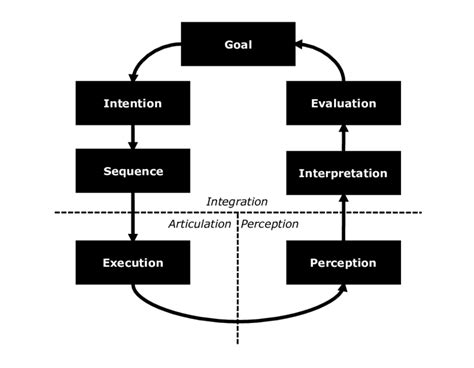 Normans Human Action Cycle Seven Stages Of Action Serve As A Process Download Scientific