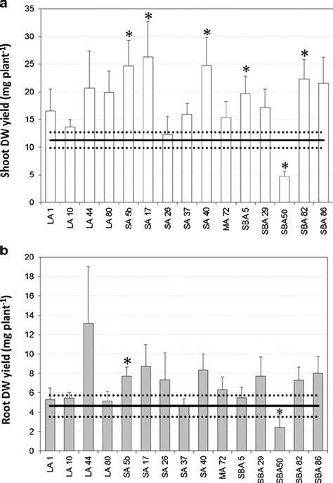 Effect Of Different Rhizobacterial Inoculants On The Mean Shoot A