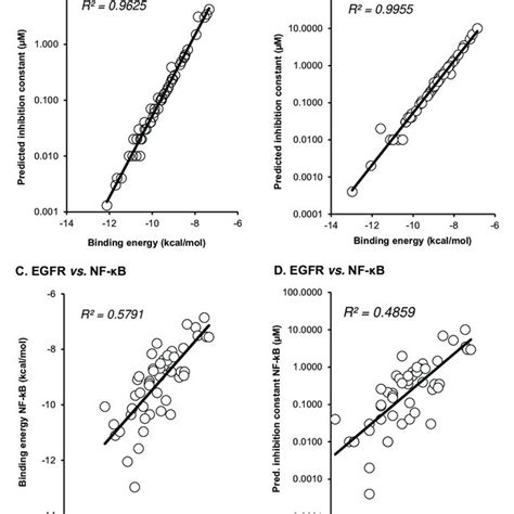 Correlation Of Binding Energies Kcal Mol And Predicted Inhibition Download Scientific Diagram