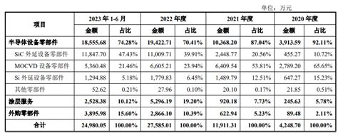 六家半导体企业ipo最新进展！ 全球半导体观察