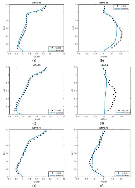 The Vertical Profile Of Normalized Stream Wise U U Ref A C E And