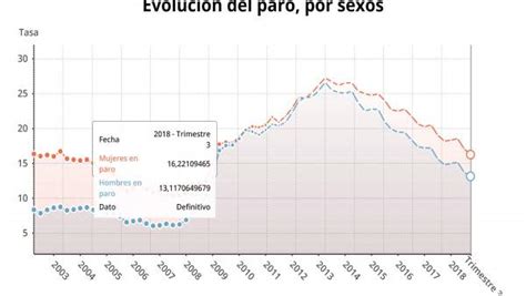 Evoluci N De La Tasa De Paro En Espa A N Meros De Parados En El