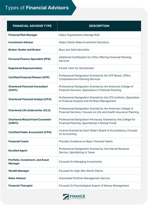 Overview Of The Different Types Of Financial Advisors Finance Strategists