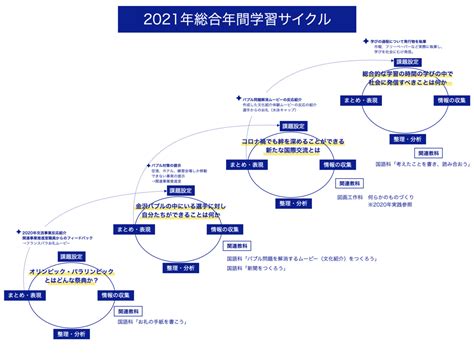 2021年総合的な学習の時間概要 社会とつながるリアルな学びの実現に向けて