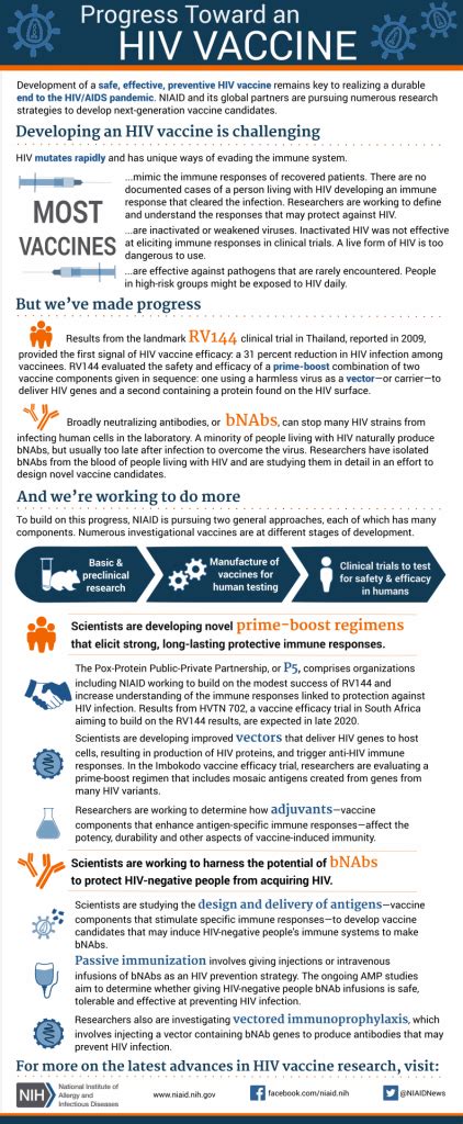 A Brief History Of Hiv Vaccine Research The Rotation A Himmelfarb Library Blog