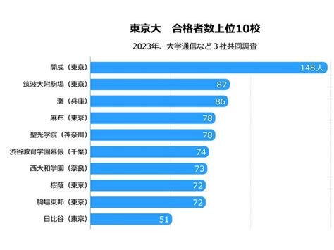 March合格者数トップ10校 都県別で今年も最多となったのは？大学合格者ランキング2023 大学のべ合格者編朝日新聞edua