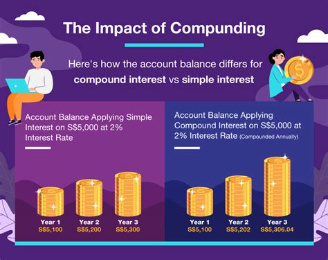 Use The Power Of Compound Interest To Grow Your Retirement Savings