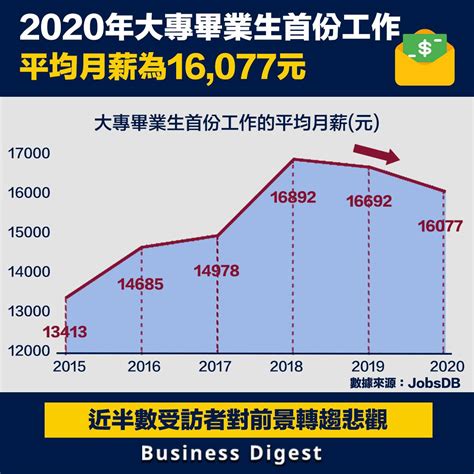 【從數據認識經濟】大專畢業生首份工作的平均月薪為16077元，已經連續兩年下跌 Business Digest Line Today