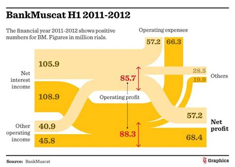 Bank Earnings And Net Profit Sankey Sankey Diagrams