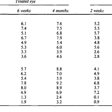 Keratometry readings (spherical equivalent) at different times after ...