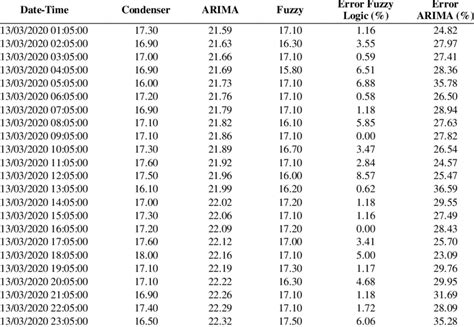 Arima Estimates Comparison Results On March 13 2020 Download